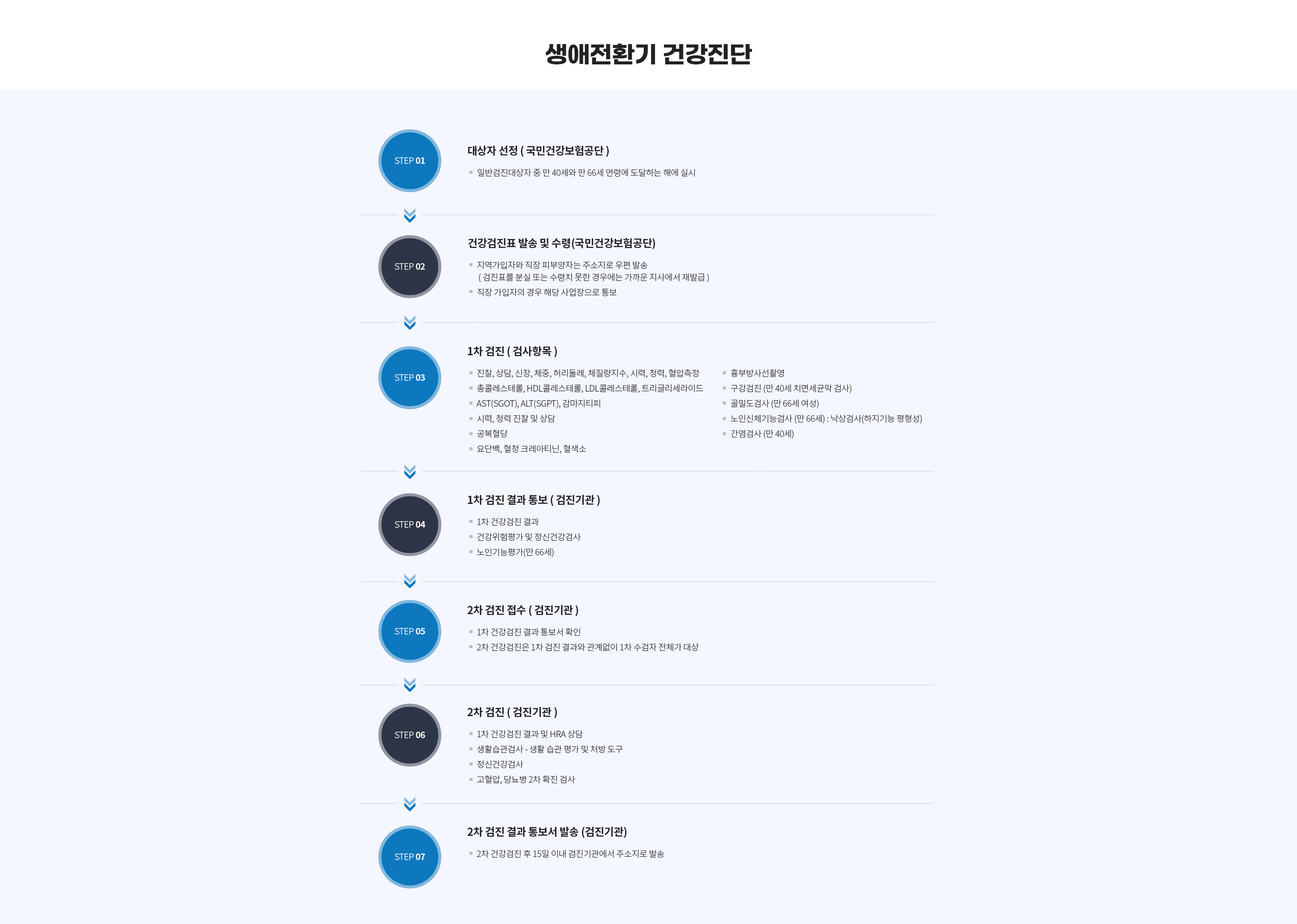 공단건강검진

건강보험공단에서 진행하는 일반건강검진과 생애전환기 건강검진 
양성연내과는 체계적인 검사 프로그램을 제공합니다.  

# 일반건강검진

일반건강검진 대상자

지역세대주, 직장가입자 및 40세 이상 세대원과 피부양자 
(의료급여수급권자 만 19세~64세 세대주 및 만 40세~64세 세대원)

 매 2년마다 1회, 비사무직은 매년 실시
 만 40세, 66세는 생애전환기건강진단 대상자로 일반건강검진 대상에서 제외

건강검진표 발송 및 수령

지역가입자와 직장 피부양자는 주소지로 우편 발송

검진표를 분실 또는 수령치 못한 경우에는 가까운 지사에서 재발급 또는 동 사이트
(건강검진/검진 대상자 확인)에서 검진대상자 확인서를 출력

직장 가입자의 경우 해당 사업장으로 통보

1차 검진 ( 검사항목 )

 진찰, 상담, 신장, 체중, 허리둘레, 체질량지수, 시력, 청력, 혈압측정
 총콜레스테롤, HDL콜레스테롤, LDL콜레스테롤, 트리글리세라이드
 AST(SGOT), ALT(SGPT), 감마지티피
 공복혈당
 요단백, 혈청 크레아티닌, 혈색소, 신사구체여과율(e-GFR)
 흉부방사선촬영
 구강검진
 KDSQ-P 선별검사(치매선별검사 : 만 70세, 74세만 해당)

1차 검진 결과 통보 ( 검진기관 )

 1차 건강검진 후 15일 이내 검진기관에서 문진표에 작성한 주소지로 발송
 건강위험평가(HRA)
 1차 검진 결과 질환의심자에게 2차 검진 실시

2차 검진 접수 ( 검진기관 )

 1차 검진결과 고혈압, 당뇨병 질환의심자로 판정된 자 
 만 70세와 74세 1차 검진 수검자 중 인지기능장애 고위험군 대상

2차 검진 ( 검진기관 )

 공통 : 건강검진 진찰, 상담
 고혈압 : 1차 검진 결과 고혈압 질환의심자 : 혈압측정
 당뇨병 : 1차검진 결과 당뇨병 질환의심자 : 공복혈당 측정
 인지기능장애 : 1차검진 수검자 중 인지기능장애 고위험군 : KDSQ-C 선별검사 및 상담                      (치매선별검사 : 만 70, 74세만 해당)
 KDSQ - C 선별검사 (치매선별검사 : 만 70, 74세만 해당)

2차 검진 결과 통보서 발송 (검진기관)

 2차 건강검진 후 15일 이내 검진 기관에서 주소지로 발송

# 생애전환기 건강진단

대상자 선정 ( 국민건강보험공단 )

일반검진대상자 중 만 40세와 만 66세 연령에 도달하는 해에 실시

건강검진표 발송 및 수령(국민건강보험공단)

 지역가입자와 직장 피부양자는 주소지로 우편 발송
  ( 검진표를 분실 또는 수령치 못한 경우에는 가까운 지사에서 재발급 )

 직장 가입자의 경우 해당 사업장으로 통보

1차 검진 ( 검사항목 )

 진찰, 상담, 신장, 체중, 허리둘레, 체질량지수, 시력, 청력, 혈압측정
 총콜레스테롤, HDL콜레스테롤, LDL콜레스테롤, 트리글리세라이드
 AST(SGOT), ALT(SGPT), 감마지티피
 시력, 청력 진찰 및 상담
 공복혈당
 요단백, 혈청 크레아티닌, 혈색소
 흉부방사선촬영
 구강검진 (만 40세 치면세균막 검사)
 골밀도검사 (만 66세 여성)
 노인신체기능검사 (만 66세) : 낙상검사(하지기능 평형성)
 간염검사 (만 40세)

1차 검진 결과 통보 ( 검진기관 )

 1차 건강검진 결과 
 건강위험평가 및 정신건강검사
 노인기능평가(만 66세)

2차 검진 접수 ( 검진기관 )

 1차 건강검진 결과 통보서 확인
 2차 건강검진은 1차 검진 결과와 관계없이 1차 수검자 전체가 대상 

2차 검진 ( 검진기관 )

 1차 건강검진 결과 및 HRA 상담
 생활습관검사 - 생활 습관 평가 및 처방 도구
 정신건강검사
 고혈압, 당뇨병 2차 확진 검사

2차 검진 결과 통보서 발송 (검진기관)

2차 건강검진 후 15일 이내 검진기관에서 주소지로 발송